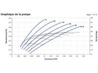 Courbes de la Pompe immergée LORENTZ PS2-150 AHR-04S | 60m - 0,77m³/h