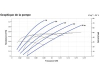 Courbes de la Pompe immergée LORENTZ PS2-200 HRE-04 | 50m - 0,73m³/h