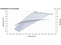 Courbes de la Pompe immergée LORENTZ PS2-600 HRE-03 | 120m - 0,44m³/h