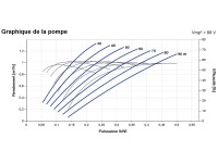 Courbes de la Pompe immergée LORENTZ PS2-600 HRE-07 | 90m - 1,3m³/h