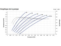 Courbes de la Pompe immergée LORENTZ PS2-600 HRE-10 | 80m - 2m³/h