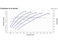 Courbes de la Pompe immergée LORENTZ PS2-600 HRE-14 | 50m - 2,6m³/h