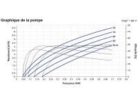 Courbes de la Pompe immergée LORENTZ PS2-600 C-SJ5-8 | 30m - 6,5m³/h