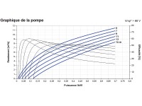 Courbes de la Pompe immergée LORENTZ PS2-600 C-SJ8-5 | 15m - 12m³/h