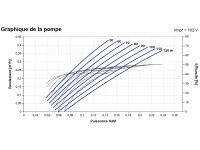 Courbes de la Pompe immergée LORENTZ PS2-1800 HRE-03 | 120m - 0,43m³/h