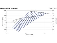 Courbes de la Pompe immergée LORENTZ PS2-1800 HRE-03H | 240m - 0,43m³/h