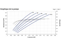 Courbes de la Pompe immergée LORENTZ PS2-1800 HRE-04 | 70m - 0,71m³/h