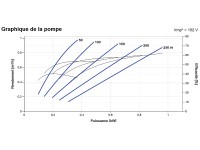 Courbes de la Pompe immergée LORENTZ PS2-1800 HRE-05HL | 250m - 0,97m³/h