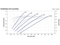 Courbes de la Pompe immergée LORENTZ PS2-1800 HRE-07 | 120m - 1,3m³/h