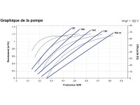 Courbes de la Pompe immergée LORENTZ PS2-1800 HRE-07H | 160m - 1,4m³/h