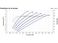 Courbes de laPompe immergée LORENTZ PS2-1800 HRE-10 | 80m - 2,1m³/h