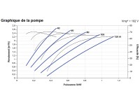 Courbes de la Pompe immergée LORENTZ PS2-1800 HRE-14H | 120m - 2,7m³/h