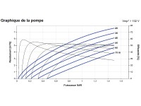 Courbes de la Pompe immergée LORENTZ PS2-1800 C-SJ5-12 | 70m - 7,6m³/h