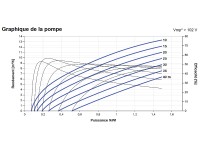 Courbes de la Pompe immergée LORENTZ PS2-1800 C-SJ8-7 | 40m - 13m³/h