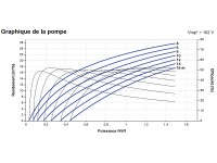 Courbes de la Pompe immergée LORENTZ PS2-1800 C-SJ17-2 | 16m - 26m³/h