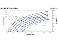 Courbes de la Pompe immergée LORENTZ PS2-1800 C-SJ42-1 | 8m - 53m³/h