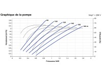 Courbes de la Pompe immergée LORENTZ PS2-4000 HRE-14HL | 180m - 2,6m³/h