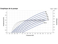 Courbes de la Pompe immergée LORENTZ PS2-4000 C-SJ3-32 | 220m - 4,2m³/h