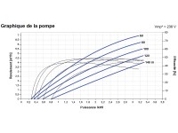 Courbes de la Pompe immergée LORENTZ PS2-4000 C-SJ5-25 | 140 - 7m³/h