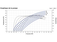 Courbes de la Pompe immergée LORENTZ PS2-4000 C-SJ30-2 | 22m - 44m³/h