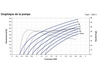 Courbes de la Pompe immergée LORENTZ PS2-4000 C-SJ42-2 | 18m - 53m³/h