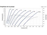 Courbes de la Pompe de surface LORENTZ PS2-150 Boost-60 | 150m - 0,26m³/h