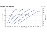 Courbes de la Pompe de surface LORENTZ PS2-150 Boost-330 | 50m - 1,3m³/h