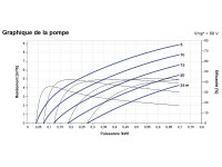 Courbes de la Pompe de surface LORENTZ PS2-600 CS-F4-3 | 25m - 8,9m³/h