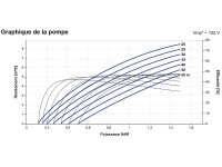 Courbes de la Pompe de surface LORENTZ PS2-1800 CS-F4-6 | 50m - 8,5m³/h