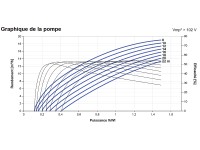 Courbes de la Pompe de surface LORENTZ PS2-1800 CS-F12-2 | 22m - 19m³/h