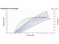 Courbes de la Pompe de surface LORENTZ PS2-4000 CS-F16-3 | 40m - 22m³/h