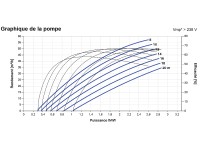 Courbes de la Pompe de surface LORENTZ PS2-4000 CS-F42-10-1 | 20m - 57m³/h